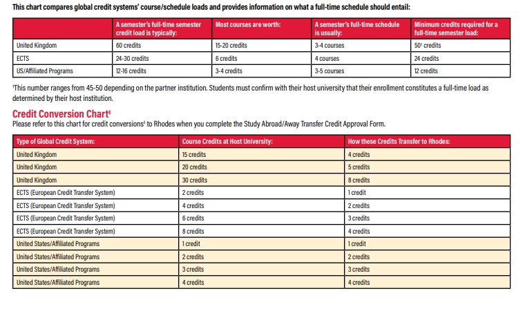 Credit System Chart